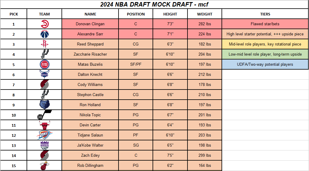 mcfNBA's tweet photo. The NBA Draft is just 1 day away so here is my official 2024 NBA Mock Draft!

This is my full &amp; updated two-round mock draft, ranked &amp; tiered, specific to how I'd draft for each team if I was their GM.

I'd love to hear your thoughts on my mock draft &amp; how you'd draft!

#NBADraft https://t.co/C3QQbAvBXJ