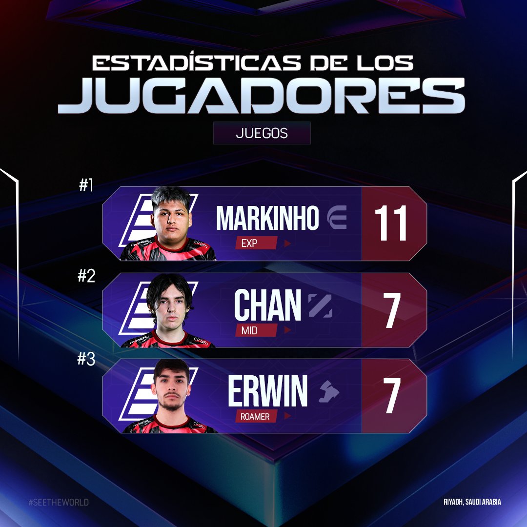 mlbbesesports's tweet photo. ¿Crees que podrán clasificar al MSC?👀
#MobileLegendsBangBang #MSC #MLBBEsports #Entity7 https://t.co/F1FamUaLAU