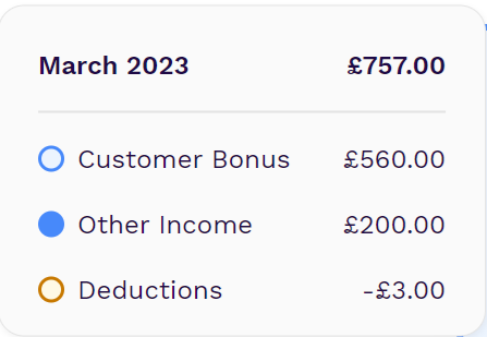 Here you can see the potential to earn with UW. I haven't put much effort into my UW business tbh, but as an easy side income, over £700 in one month ain't bad! Want to help other's save and earn yourself? Drop me a DM and I'll share some more info on how it works.