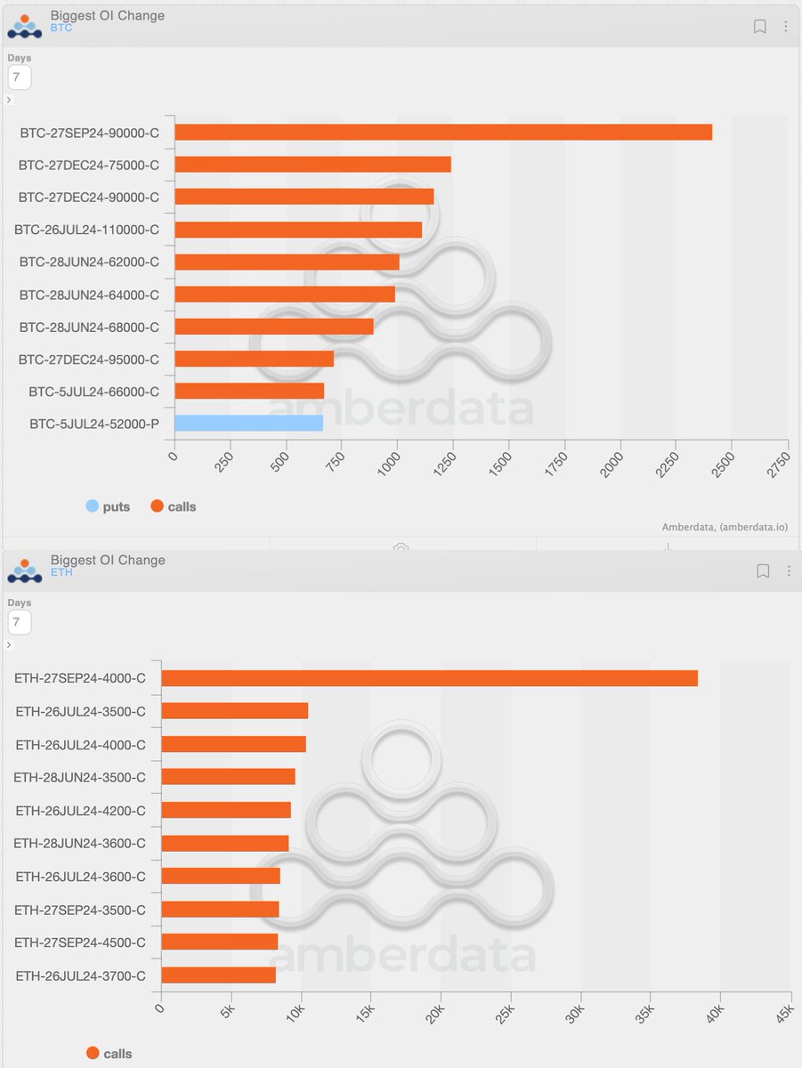 turbanether's tweet image. What happened w/ majors vol yest? Some thoughts...
(1) @volmexfinance 's $EVIV - $BVIV vol spread compressed in a -2std move as majors sold off, with $BTC the strong under-performer in flat price (-7% on the day at one point), before retracing losses in the following session...…