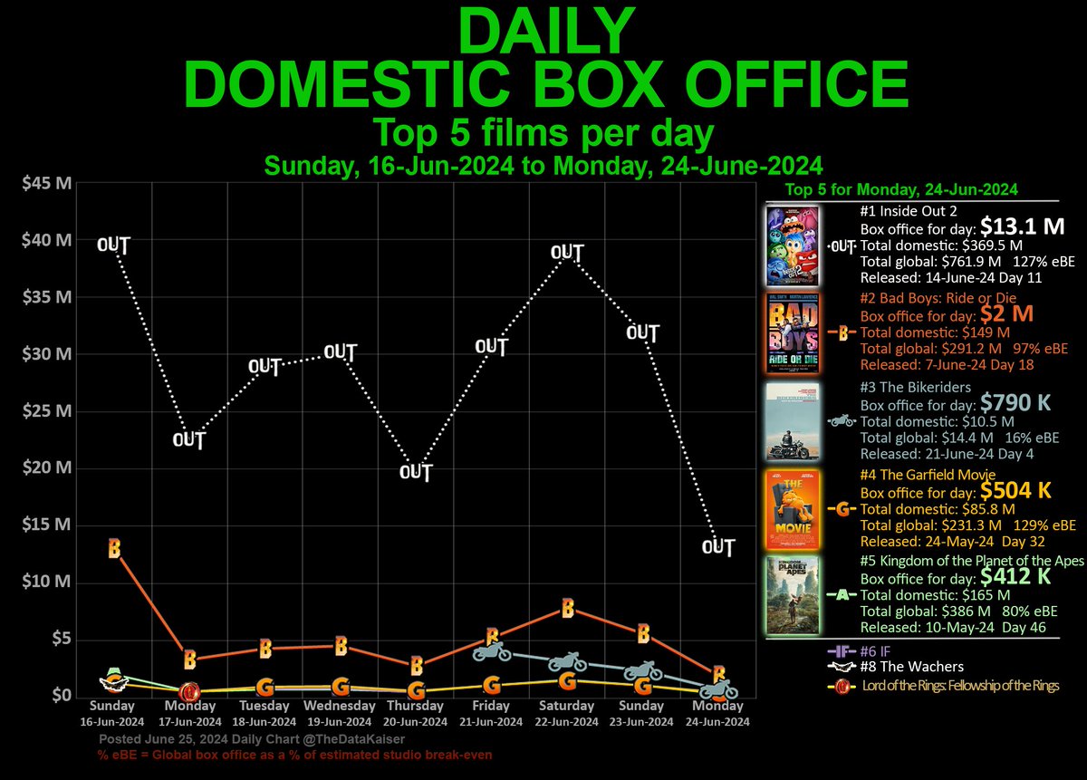 DAILY domestic #BoxOffice #chart

Top 5 #films for Monday, June 24, 2024

1. #InsideOut2 $13.1 M =
2. <a href="/BadBoys/">Bad Boys: Ride Or Die</a> Ride or Die $2 M =
3. <a href="/TheBikeriders/">TheBikeRiders</a> $790 K =
4. <a href="/GarfieldMovie/">The Garfield Movie</a> $504 K ▲1
5. #KingdomofthePlanetoftheApes $412 K ▼1

More #Hollywood movie charts: