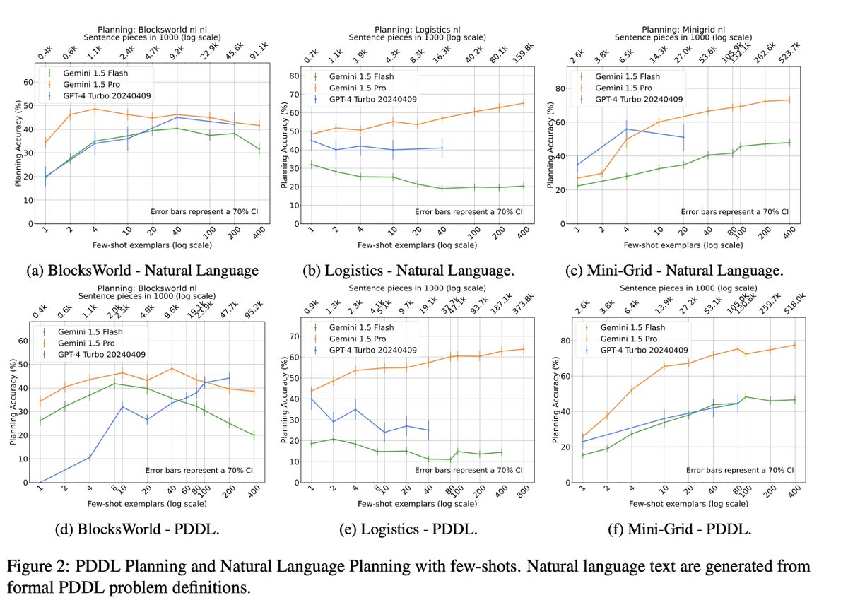 Hanie Sedghi (@haniesedghi) on Twitter photo 🆕🔥We show that LLMs *can* plan if instructed well! 🔥Instructing the model using ICL leads to a significant boost in planning performance, + can be further improved by using long context. arxiv.org/abs/2406.13094
w/ <a href="/Azade_na/">Azade Nova</a> <a href="/bohnetbd/">Bernd Bohnet</a> A.Parisi <a href="/Kgoshvadi/">Kati Goshvadi</a> <a href="/kswersk/">Kevin Swersky</a> <a href="/hanjundai/">Hanjun Dai</a> + 🆕🔥We show that LLMs *can* plan if instructed well! 🔥Instructing the model using ICL leads to a significant boost in planning performance, + can be further improved by using long context. arxiv.org/abs/2406.13094
w/ <a href="/Azade_na/">Azade Nova</a> <a href="/bohnetbd/">Bernd Bohnet</a> A.Parisi <a href="/Kgoshvadi/">Kati Goshvadi</a> <a href="/kswersk/">Kevin Swersky</a> <a href="/hanjundai/">Hanjun Dai</a> +
