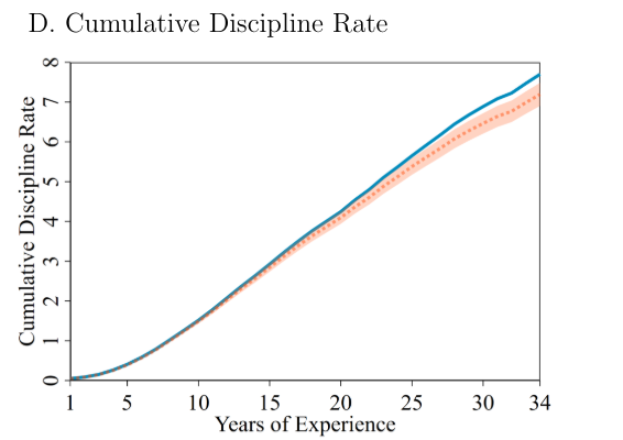 This paper studies whether a more difficult #barexam protects the public, finding that added difficulty excludes certain high-risk #lawyers from the profession but has only modest impacts on public protection.

Read: spkl.io/60144AXzG
Subscribe: spkl.io/60154AXzH