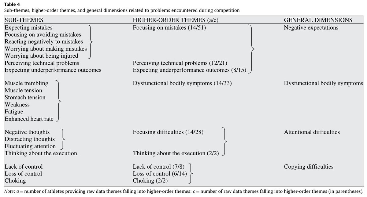 AlexAuerbachPhD's tweet image. The best athletes (and performers in general) use a host of mental performance strategies to get ready and stay locked in during performance.

Take a look at what elite pentathletes do to make the most out of their performance: