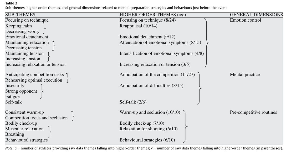 AlexAuerbachPhD's tweet image. The best athletes (and performers in general) use a host of mental performance strategies to get ready and stay locked in during performance.

Take a look at what elite pentathletes do to make the most out of their performance: