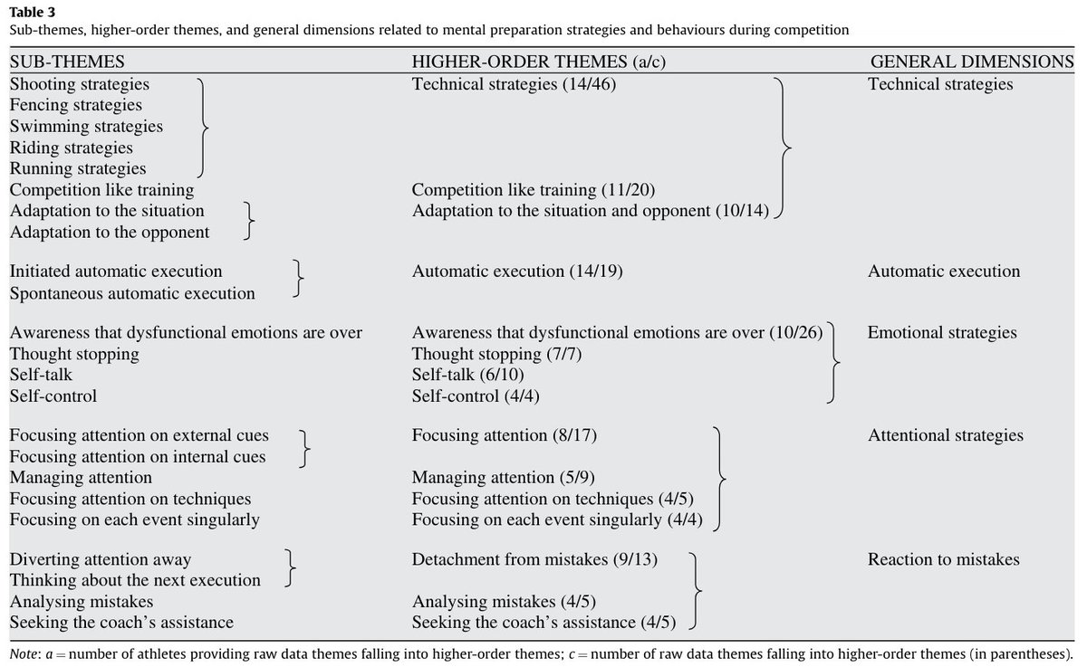 AlexAuerbachPhD's tweet image. The best athletes (and performers in general) use a host of mental performance strategies to get ready and stay locked in during performance.

Take a look at what elite pentathletes do to make the most out of their performance: