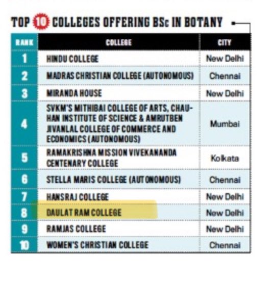 drc_du's tweet photo. We are delighted to share that Daulat Ram College is amongst the “Top Ten Colleges” for Psychology (3rd), Botany (8th), Economics (10th) & Sanskrit (10th) in @IndiaToday Ranking for Best Colleges of India 2024!
#TeamDRC #indiatodayranking #bestcollegesofindia @SavitaRoy12 https://t.co/kTE4WJ301J