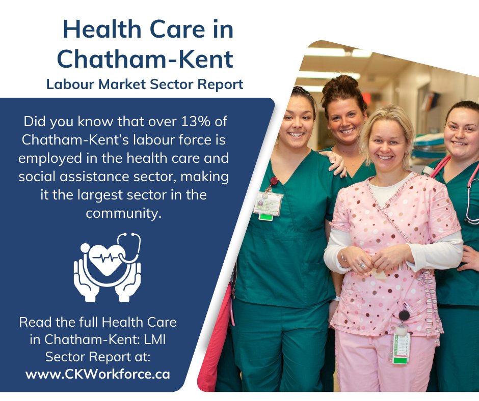 CKWorkforce's tweet image. With over 13% of Chatham-Kent’s labour force employed in the health care and social assistance sector, it is the largest sector in the community. To learn more, check out the health care LMI sector report: ckworkforce.ca/researchreport…