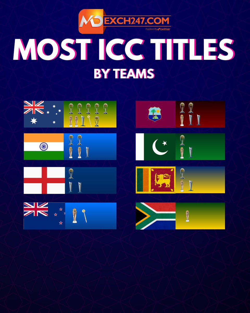 MDExch247's tweet photo. Who do you think will add another trophy to their cabinet? 🏆
.
.
.
.
#Cricket #Australia #IndianCricket #India #SouthAfrica #England #WestIndies #Champions #WinningMoment #TrophyChasers #WorldChampions #WhoWillWin https://t.co/DSzu2VxWn1