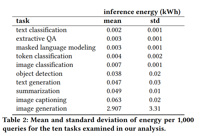 In 2022, Azure reported that their data centers used, on average, 0.5L of water/kWh of electricity globally. 
Based on my recent work, we found that AI models use~ 3 kWh of water for generating 1,000 images.
That's almost 1.5L of water💧just for some cool pics 🖼️