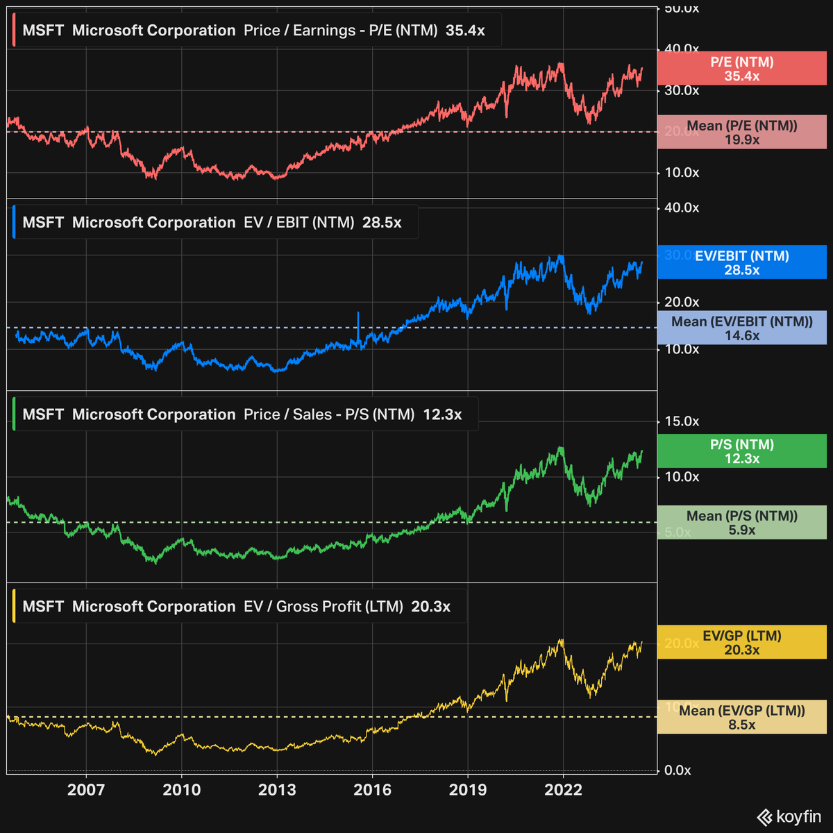 MSFT Shares of Microsoft are trading at their highest multiples in over 20  years.