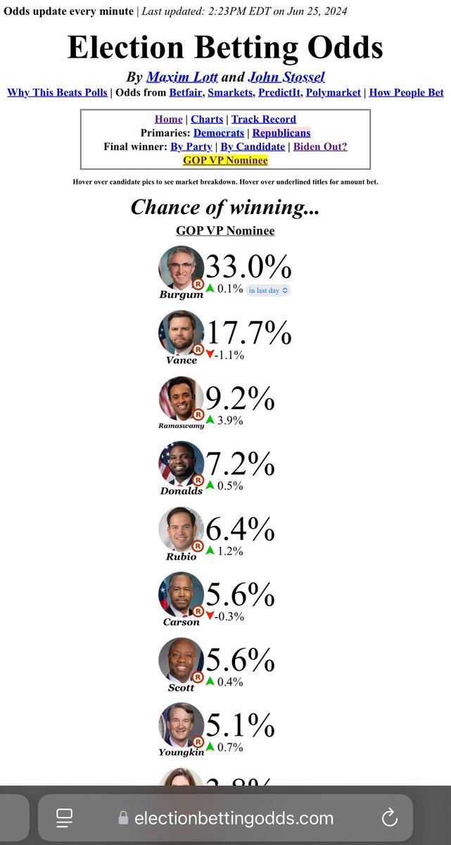 jaronq's tweet photo. @ChuckCallesto Betting odds are beginning to shift. @JohnStossel https://t.co/NeNTr106RJ