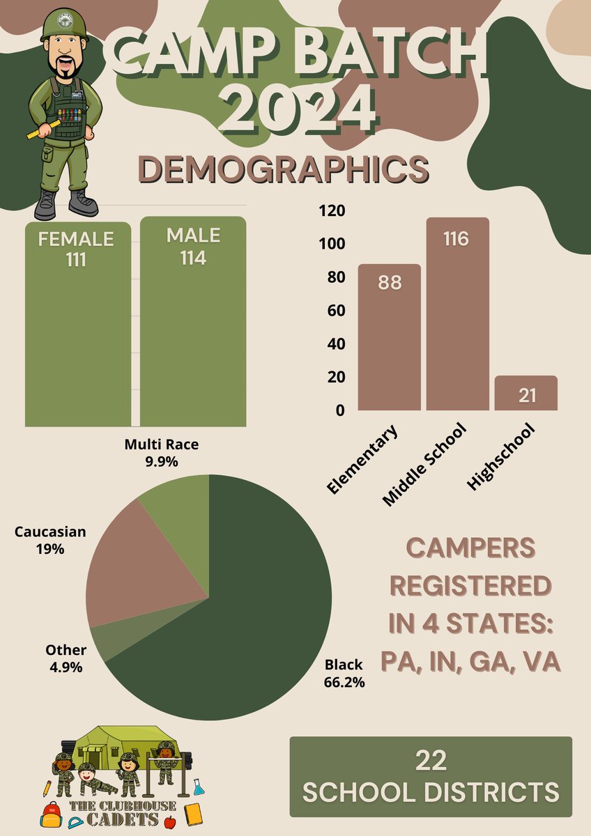 BestoftheBatch's tweet image. Camp Batch Summer 2024 Demographic Chart: We are celebrating the diversity and unity of our campers, highlighting the unique backgrounds and differences that enrich our summer experience. ✨

#summercamp #campbatch #clubhouse #gratitude #bootcamp #weready