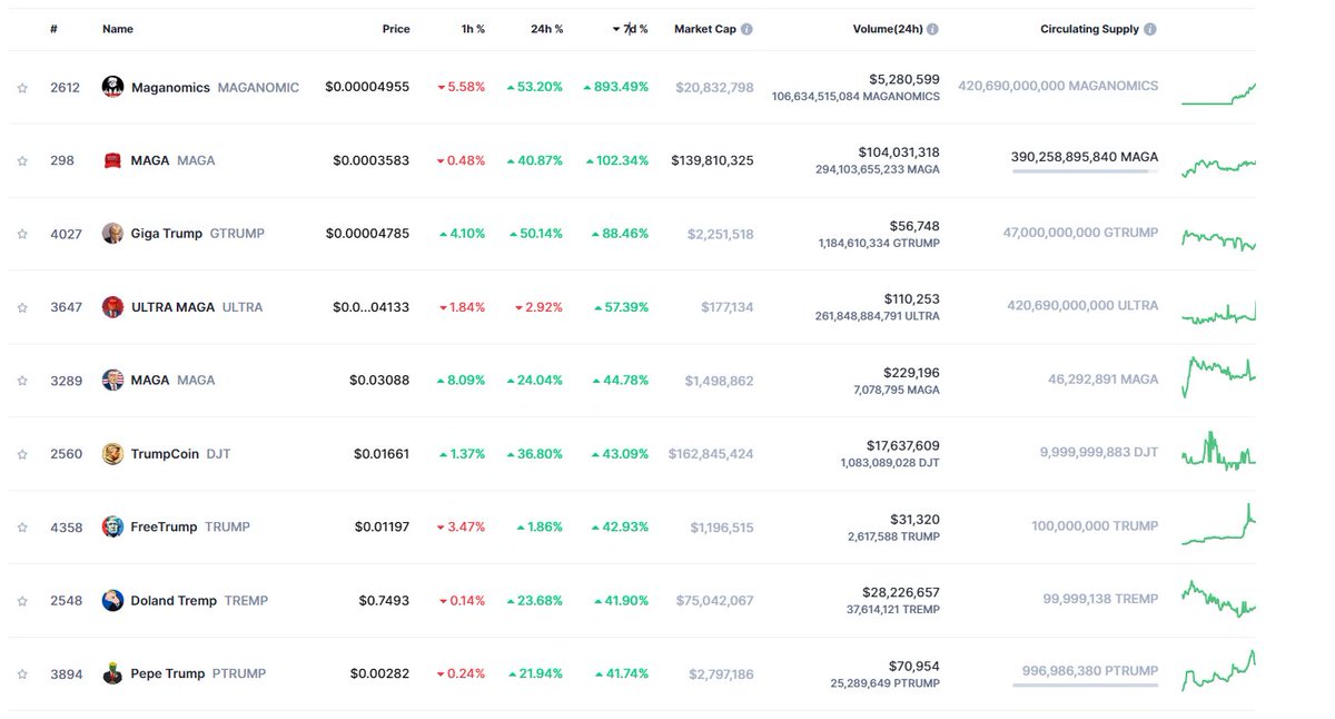 In the past 7 days according to <a href="/CoinMarketCap/">CoinMarketCap</a> #MAGANOMICS is the Top gainer when it comes to all Politifi meme coins.  

If you missed our twitter space, Give it a listen as some serious topics were covered that if you aren't bullish yet, You should go see a psychiatrist.