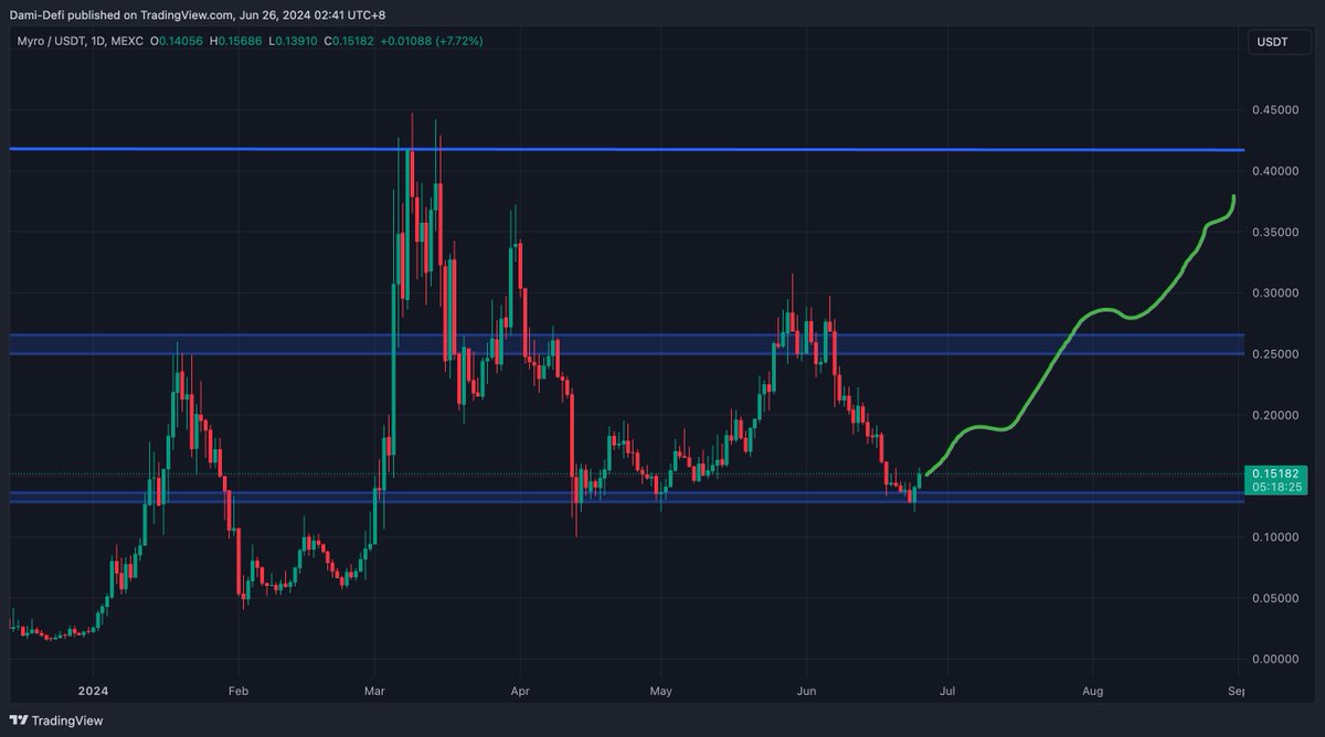 Dami-Defi (@damidefi) on Twitter photo The bottom is in for $MYRO π€
<a href="/MyroSOL/">Myro | Solana Chain πβπ¦Ί</a> is about to have a crazy reversal βοΈ
Who's bullish on $MYRO? The bottom is in for $MYRO π€
<a href="/MyroSOL/">Myro | Solana Chain πβπ¦Ί</a> is about to have a crazy reversal βοΈ
Who's bullish on $MYRO?