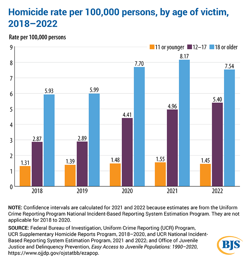 BJSgov's tweet photo. The homicide rate among persons ages 12 to 17 increased from 2.9 per 100,000 in 2018 to 5.4 per 100,000 in 2022. Read the Crimes Involving Juveniles, 1993–2022 report at https://t.co/FYqN1FHSHm. #BJSstats #justicestats https://t.co/LmjJgXuKvI
