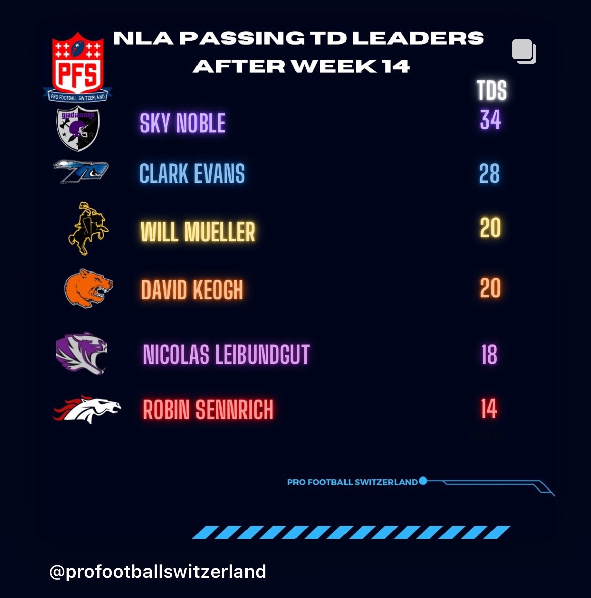 <a href="/pscbobcats/">Peru State Athletics</a> alum <a href="/will_mueller80/">Will Mueller</a> has been having a great rookie season in Switzerland with the Winterthur Warriors. <a href="/naiaprospects/">Underdawg Prospects: NAIA Edition</a> <a href="/NAIAFBALL/">NAIAFBALL</a>