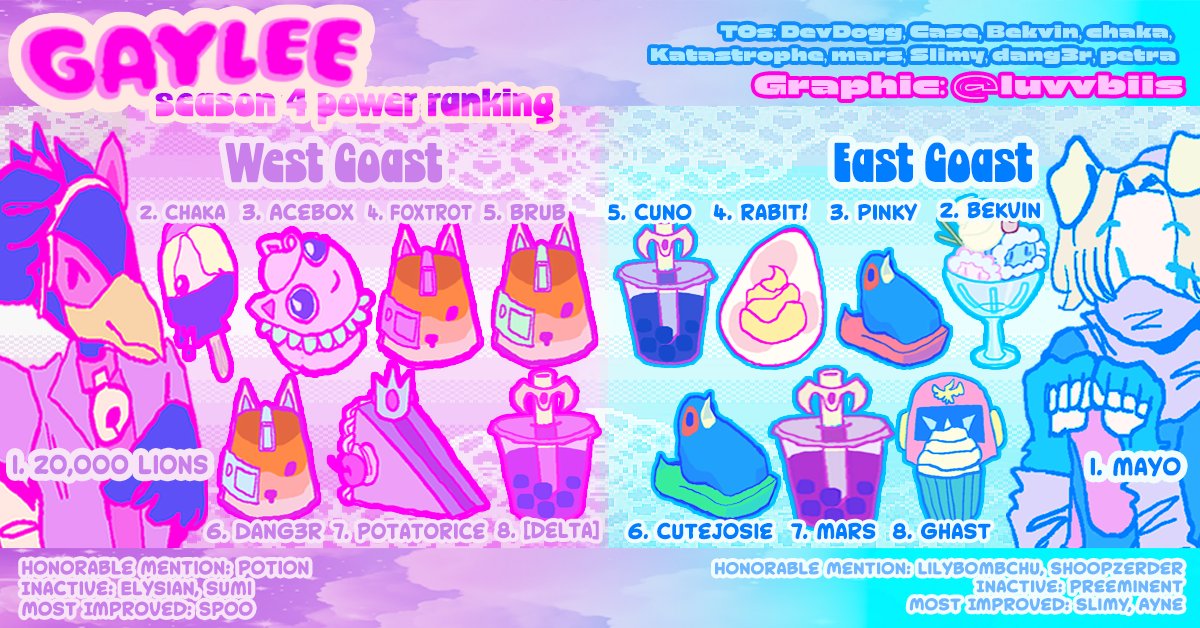ssbgaylee's tweet photo. GAYLEE SEASON 4 PR
congrats to all our newly ranked players! watch them compete at gaylee summit this sunday!!

🎨- @luvvbiis https://t.co/yJ0b6oOA6r