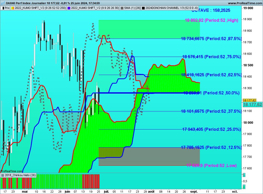 sohocool's tweet image. #Ichimoku #chikou  For #prorealtime 
This indicator helps to better understand  Chikou &apos;s possibilities. You look to the right. Now Price = Chikou Span.  And some &quot;Ichimoku&quot; levels ,with Octave 1/8 #cac40 #dax40 #SMI20 $TTE Total  Daily Candels.#sohocool #trading #Forex
