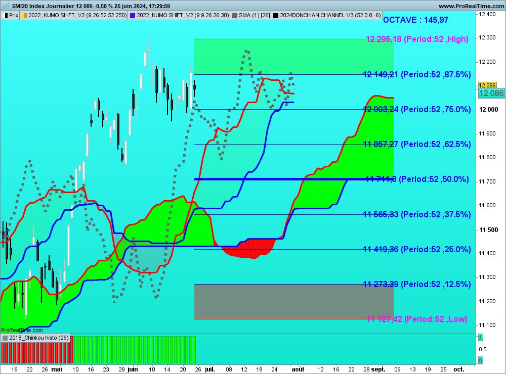 sohocool's tweet image. #Ichimoku #chikou  For #prorealtime 
This indicator helps to better understand  Chikou &apos;s possibilities. You look to the right. Now Price = Chikou Span.  And some &quot;Ichimoku&quot; levels ,with Octave 1/8 #cac40 #dax40 #SMI20 $TTE Total  Daily Candels.#sohocool #trading #Forex