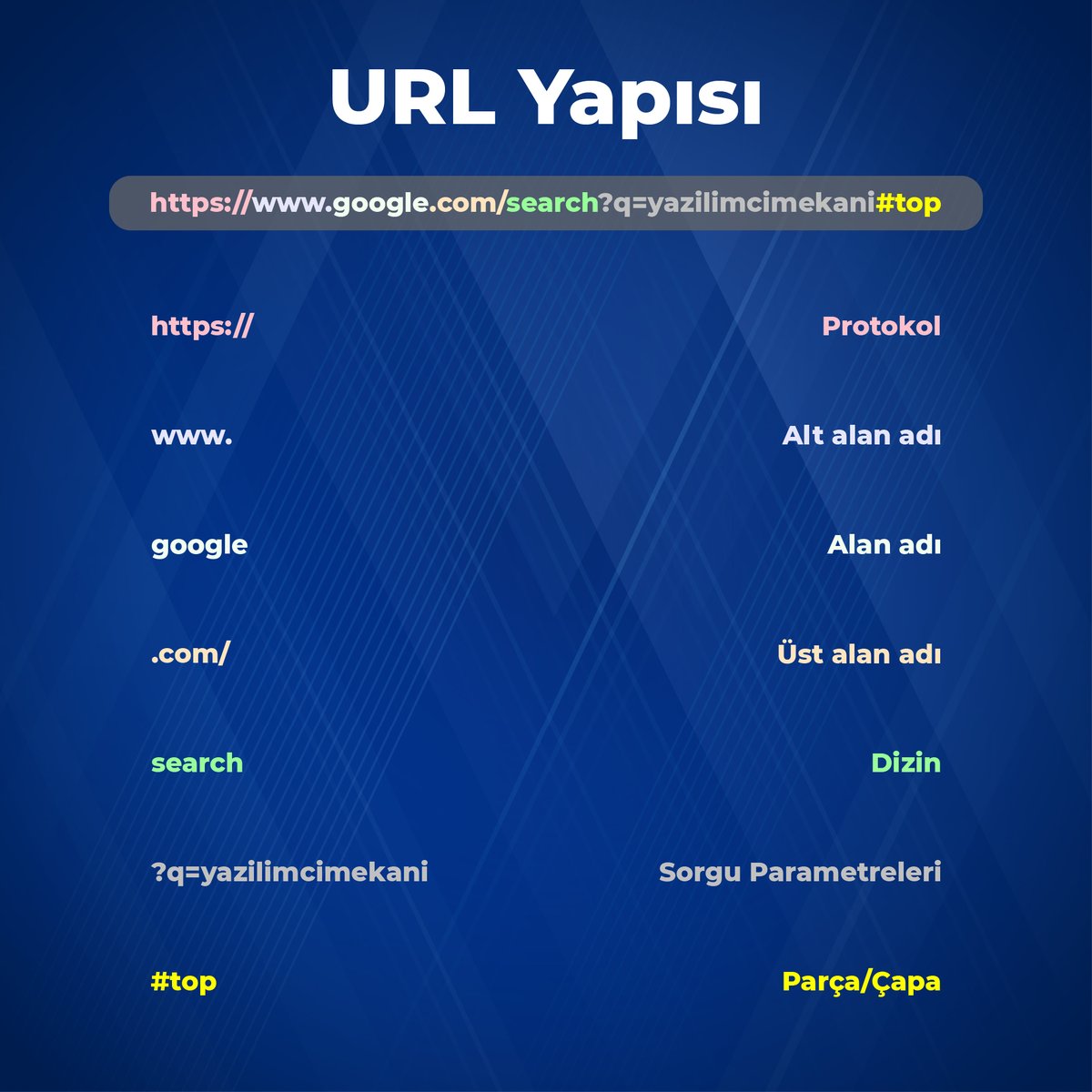 YazilimciMekan's tweet image. Url Yapısı ⚡
#yazılım #kodlama #programlama #developer #coder #algoritma #software #teknoloji #web #website #development #dns #domain
