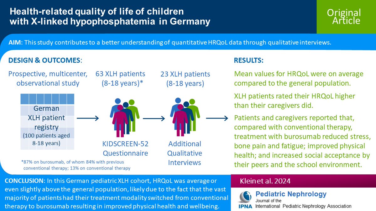 Ped_Neph's tweet image. X-linked hypophosphatemia (XLH) is a rare inherited phosphate-wasting disorder assoc w/bone &amp;amp; dental complications. Read this Original Article on health-related quality of life &amp;amp; treatment modality of children w/XLH in Germany. #OpenAccess
link.springer.com/article/10.100…