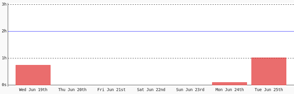 Today I coded 1 hr 1 min towards my <a href="/WakaTime/">WakaTime</a> goal of coding 2 hrs per day