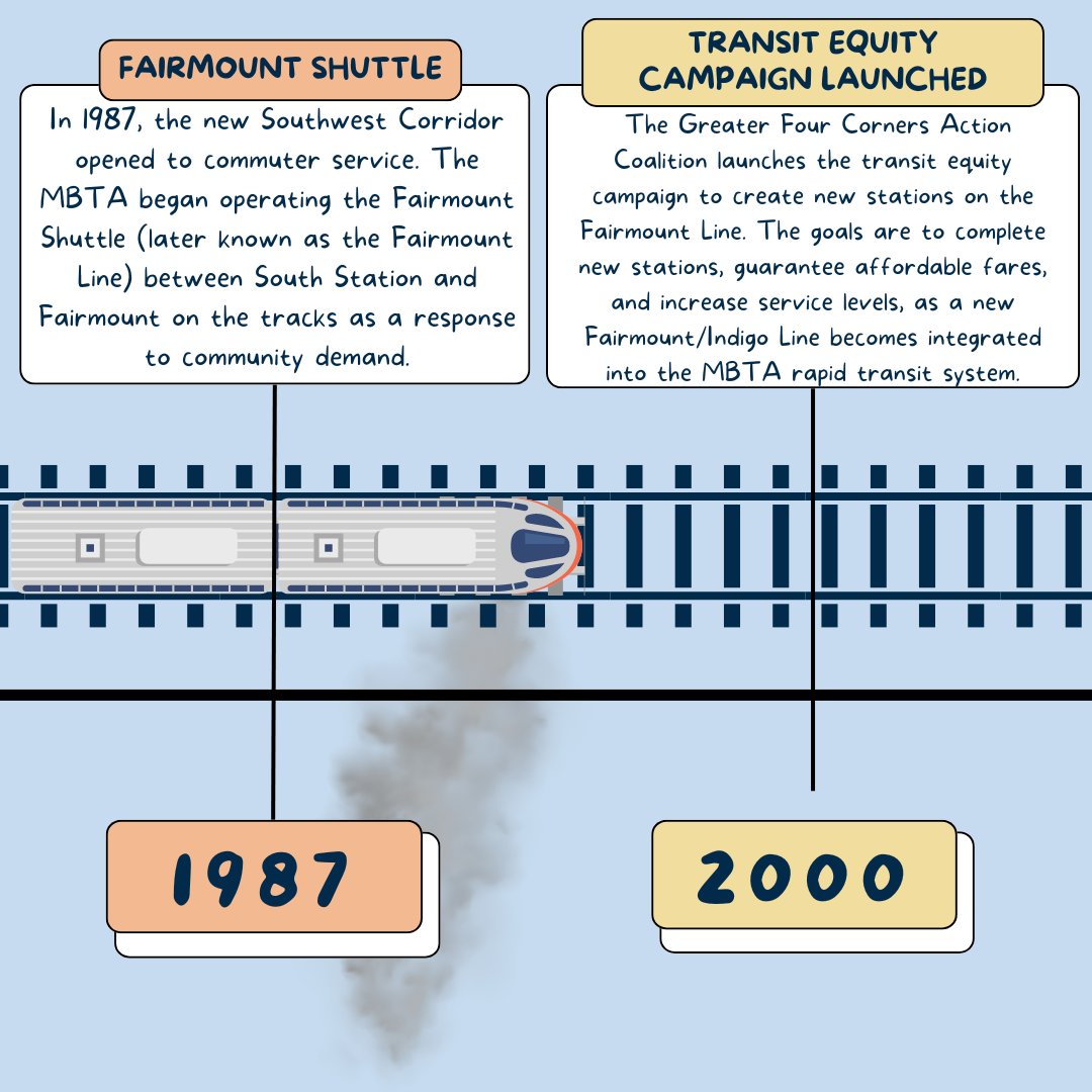 fairmountcollab's tweet photo. The Fairmount Line advocacy has come a long way thanks to powerful and resilient community advocates! Swipe through to learn about the inception  of the advocacy, the wins we have had along the way, and what the future will look like with continued support for the Fairmount Line! https://t.co/SLnNT5x3VV