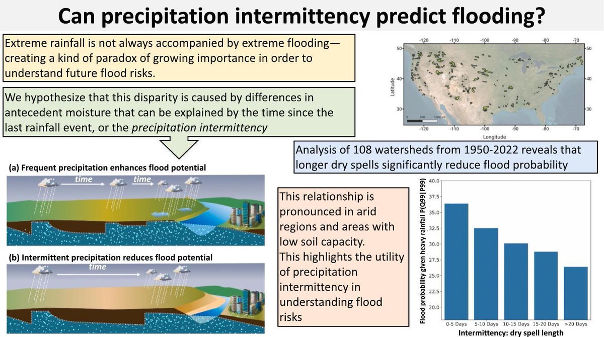 Flood magnitudes are often connected to precipitation intermittency, or the length of dry spell prior to a flood. Check out our new publication in <a href="/SciTotEnv/">Science of the Total Environment</a>, led by Dr. Ben Livneh, showing utility of this simple metric for estimating flood risks. sciencedirect.com/science/articl…