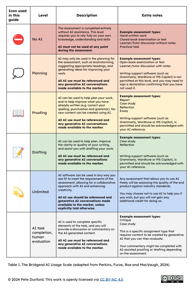 peateedee's tweet photo. ๐งต As I've been working to review my assignments for AI-resilience, I've found a need for a little more nuance to be available if I'm going to communicate clearly what appropriate AI-usage for my students actually looks like.
1/4
#AIinEducation #AmplifyFE #EdtechUK https://t.co/PhrzwLRDyg