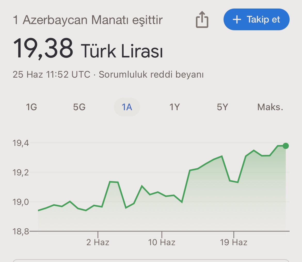 Manat TL qarşısında rekor təzələdi 19.38

Bütün Azərbaycan'ı trendyoldon alışveriş etməyə çağırıram. 5 manat 100 manat deməyin alışveriş edin Türkiyə eqonomisinə pul girsin, qardaşlar zor gündə tanınar. Yoxsa həpsi toplanıb buraya gələcək aq bizim də vəziyətə soxacaqlar.