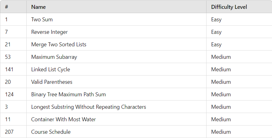TheSaneCoder23's tweet image. 🚀 Don't Underestimate Arrays!

Most people underestimate the role of arrays in the DSA journey of a coder preparing for placements. These are some of the most important LeetCode questions in the image below. Save the image and practice later!
Happy coding! 💻 #Arrays #DSAlgo