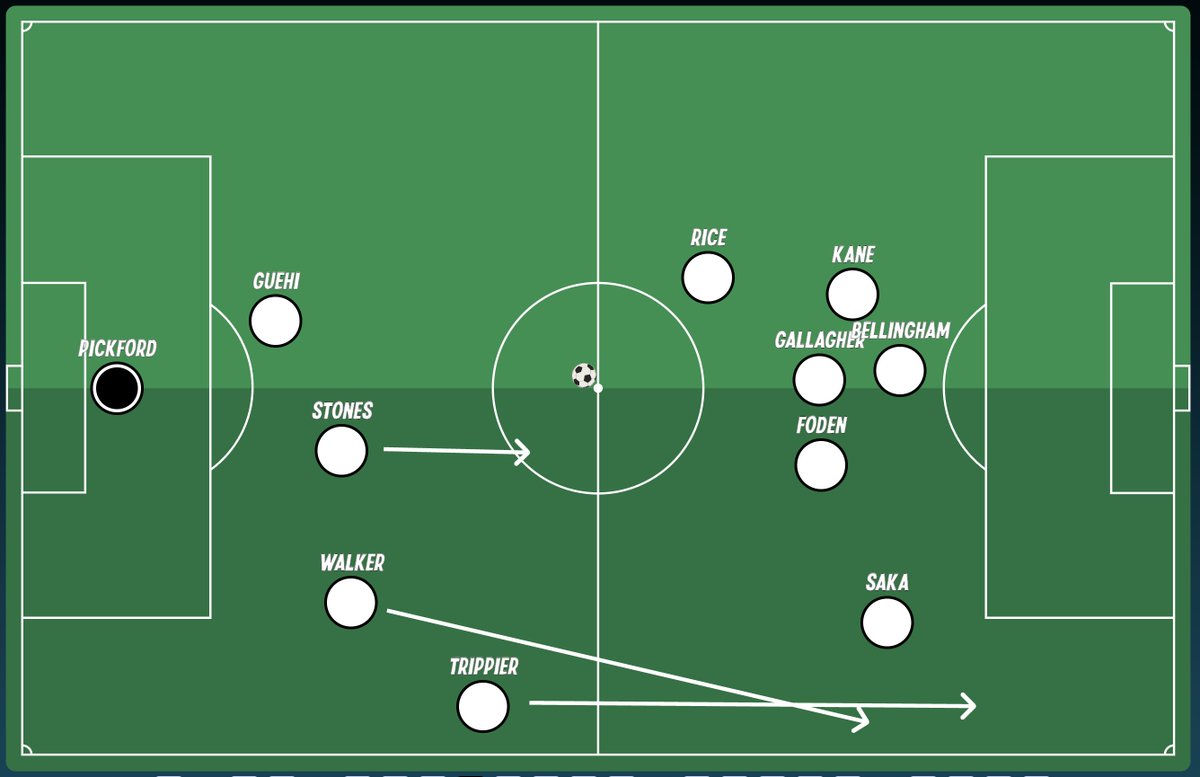 jj_bull's tweet image. Great to see Gareth Southgate picking England's most talented players and putting them in their best and preferred positions. I think this is really good, this works very well