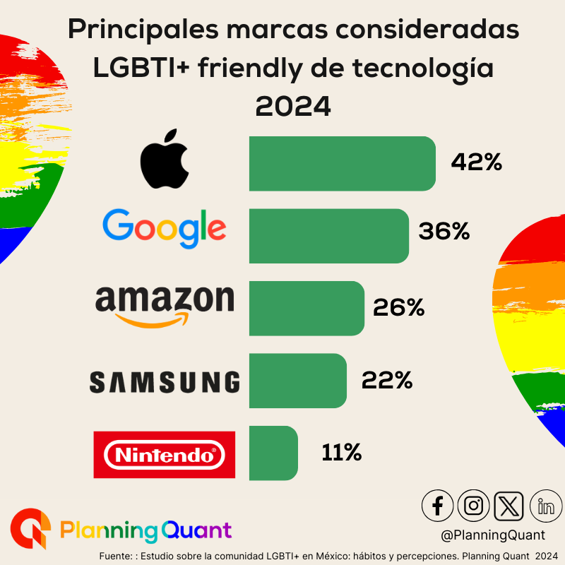 PlanningQuant's tweet photo. Las marcas de tecnología más amigables con la comunidad LGBTI+ son: @Apple , @googlemexico  y @amazonmex 

Para conocer más sobre marcas LGBTI+ friendly visita:  https://t.co/m8ptE17BSO 

#Apple #Google #Amazon #samsung #Nintendo #LG 
#Xiaomi #AMAIMexico #DiversidadAMAI https://t.co/ypycNy9RG7