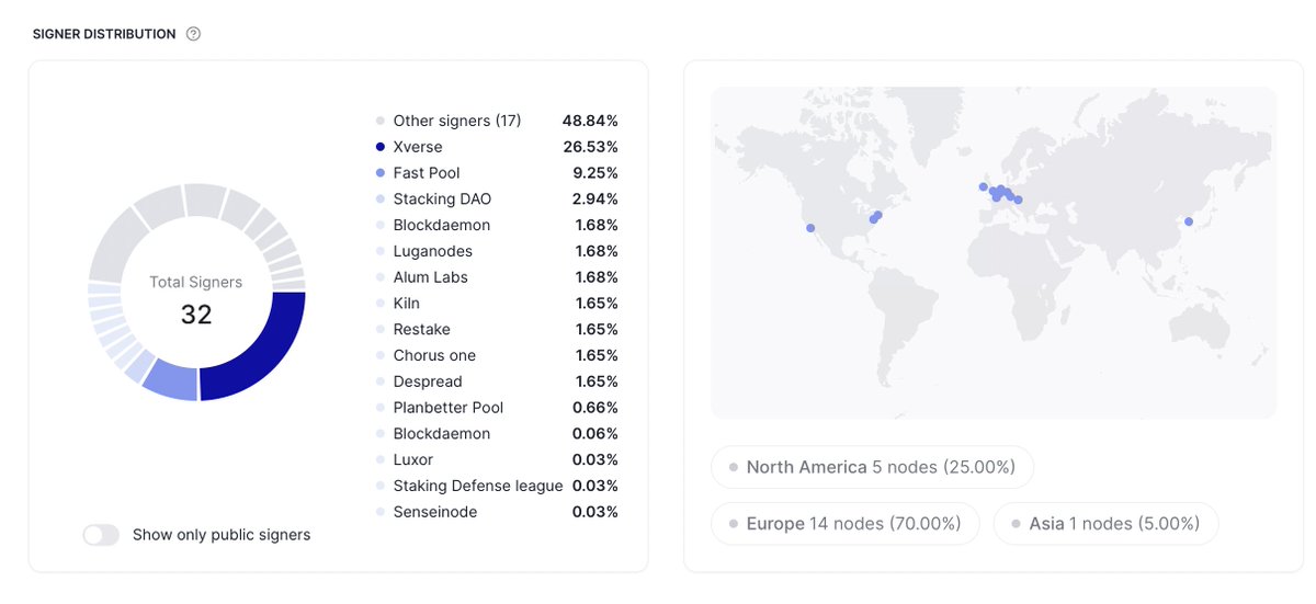 StackingDao's tweet photo. .@hirosystems Signers dashboard showcases 30+ active @Stacks Signers.

The Stacking DAO Signer network represents 25% of all available Signers, including @BlockdaemonHQ, @Kiln_finance, @ChorusOne, and more.

Stacking DAO is committed to making Stacks more decentralized &amp; robust. https://t.co/Kv9NiTnKrE