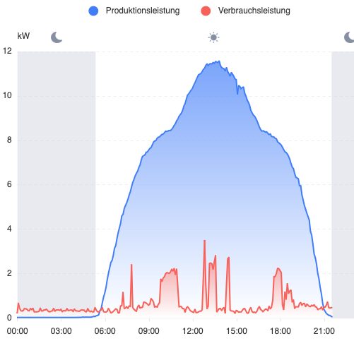 thomaswedel's tweet image. So sieht eine ideale #Photovoltaik-Produktionskurve aus. Heute durchgängig wolkenloser Himmel, Gesamtertrag über 123 kWh. Bester Tag seit Inbetriebnahme der Anlage, aber dennoch ein bescheidener Juni im Jahresvergleich. #pvbuddies
