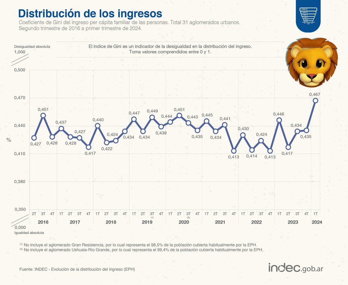 Hizo el ajuste con la guita de los jubilados. Licuó los ahorros de la clase media. Congeló planes sociales. Le sacó la comida a los pobres. 

A los ricos: aplauso, medalla y beso. 

Para sorpresa de nadie aumentó la desigualdad.