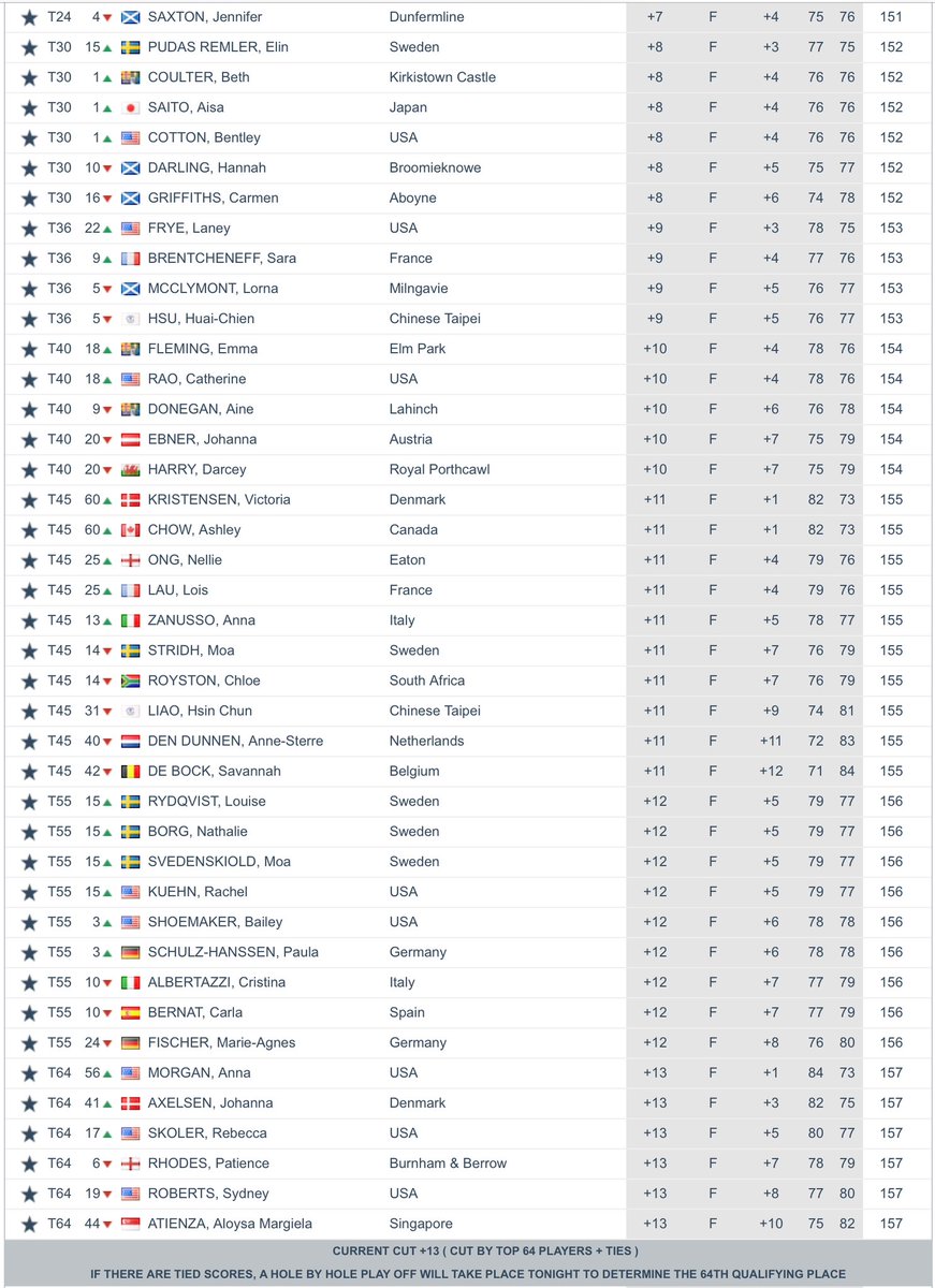 Amateur Golf Bible (@golfbible) on Twitter photo Medalist honours for <a href="/LottieWoad/">Lottie Woad</a> (-9) at The Women’s Amateur Championship <a href="/PGC1894/">Portmarnock Golf Club</a>. <a href="/sarabyrne01/">Sara Byrne</a>, <a href="/MimiRhodes1/">Mimi Rhodes</a> & <a href="/jessbaker2100/">Jess Baker</a> also finished in the top 10 of the SP Qualifying. A 6-for-1 play-off will now take place to finalise the MP field.
SPQ Results: tinyurl.com/yyyw28ak Medalist honours for <a href="/LottieWoad/">Lottie Woad</a> (-9) at The Women’s Amateur Championship <a href="/PGC1894/">Portmarnock Golf Club</a>. <a href="/sarabyrne01/">Sara Byrne</a>, <a href="/MimiRhodes1/">Mimi Rhodes</a> & <a href="/jessbaker2100/">Jess Baker</a> also finished in the top 10 of the SP Qualifying. A 6-for-1 play-off will now take place to finalise the MP field.
SPQ Results: tinyurl.com/yyyw28ak