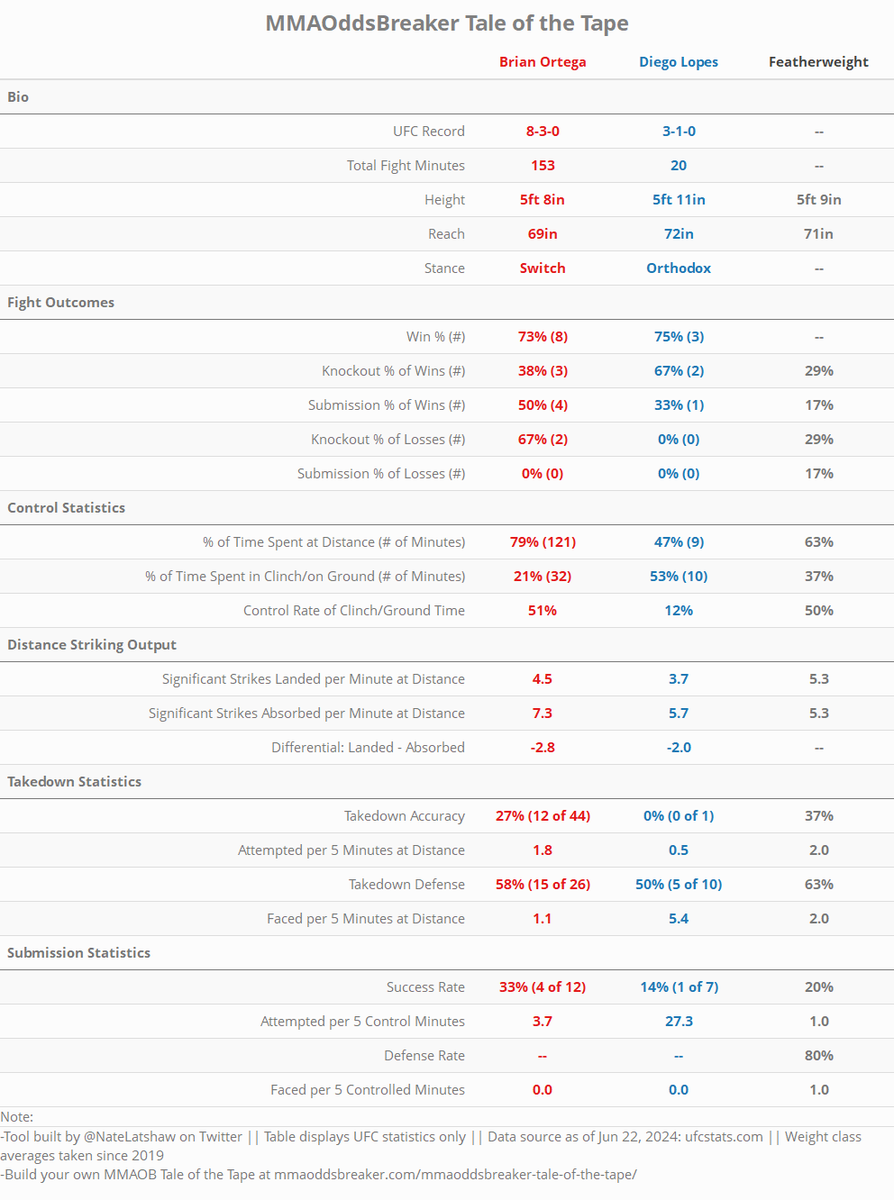 NateLatshaw's tweet photo. MMAOddsBreaker Tale of the Tape for:

🥊Brian Ortega vs Diego Lopes

Table created on the @MMAOddsBreaker site - see the link in my prior tweet

This 100% free tool lets you compare #UFC career fight outcome, striking, &amp; grappling stats for each #UFC303 matchup! https://t.co/pSBE4O8i8r