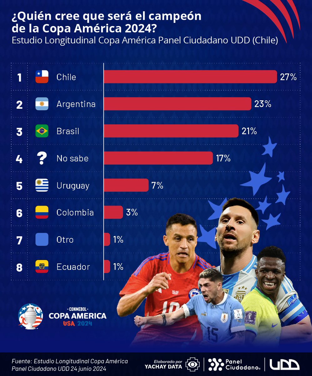 🏆¿Quién cree que será el campeón de la Copa América 2024? 🏆Post colaborativo <a href="/PanelCiudadano/">Panel Ciudadano</a> x <a href="/yachaydata/">yachaydata</a> 🇨🇱 ¡Hola a todos! Hoy volvemos con los resultados del informe del 24 de junio del estudio longitudinal <a href="/PanelCiudadano/">Panel Ciudadano</a>
#futbol #copaamerica #datos #panelciudadano
