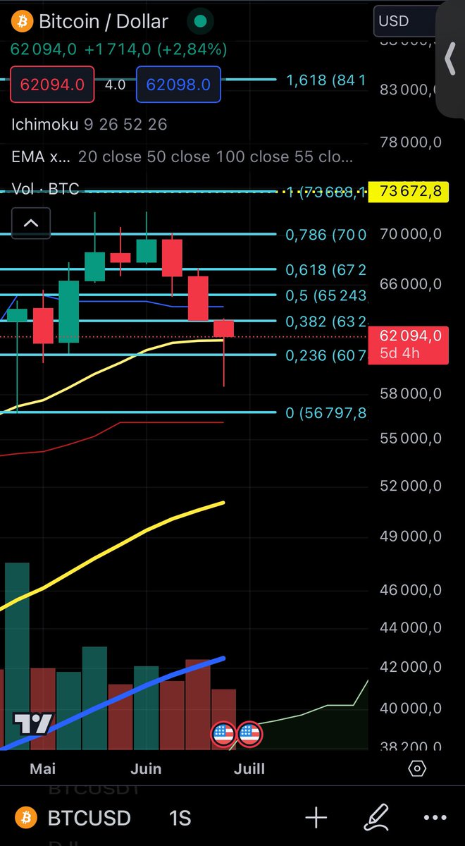 yo36735124's tweet photo. @SlashCoins EMA 20 en weekly https://t.co/12Ua528Jot