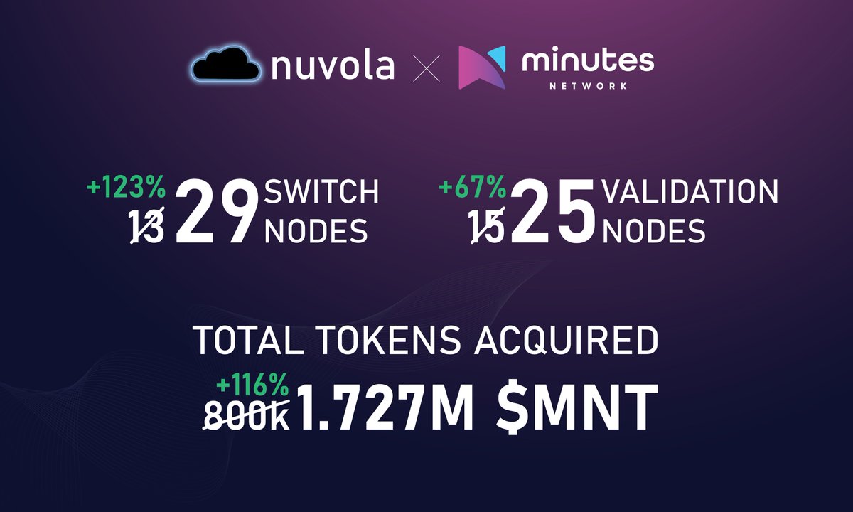 We are proud to announce our full scale MNT node operations as of June 2024. Rewards to our NVL holders have now doubled in MNT! ☁️🚀

As <a href="/Minutes_Network/">Minutes Network</a> revolutionizes the telecom space we will be there every step of the way to assist. 

Join us on this DePIN revolution!