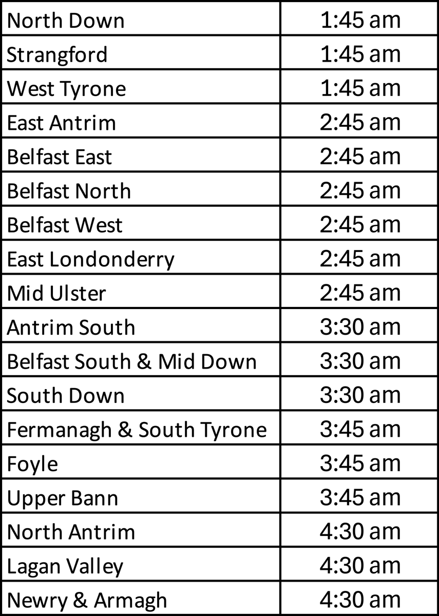peterdonaghy's tweet photo. The NI expected declaration times for next Thursday night. North Down and Strangford two interesting early ones. How the DUP do in Strangford could be an early clue as to how East Belfast and Lagan Valley will go. https://t.co/jN0BCHEb01
