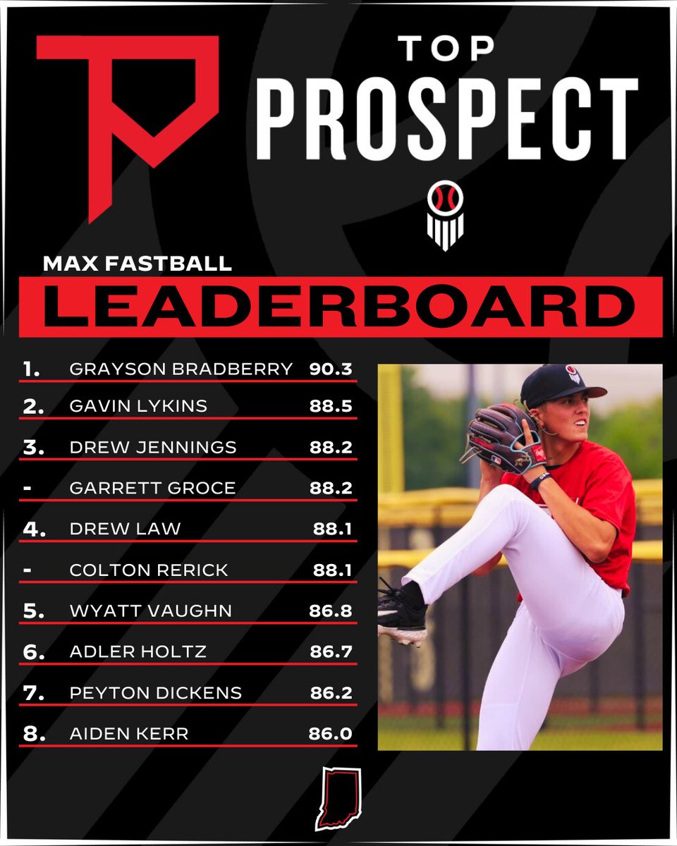 Prep Baseball Indiana (@prepbaseballin) on Twitter photo 𝗧𝗢𝗣 𝗣𝗥𝗢𝗦𝗣𝗘𝗖𝗧 𝗚𝗔𝗠𝗘𝗦
ᴛᴏᴘ ꜱᴛᴀᴛɪꜱᴛɪᴄᴀʟ ᴘᴇʀꜰᴏʀᴍᴇʀꜱ
Top fastball velocities from last week’s #INTPG24 <a href="/GrandParkSports/">Grand Park Sports Campus</a>🔥
ᴍᴏʀᴇ ꜱᴛᴀᴛ ʟᴇᴀᴅᴇʀꜱ ʜᴇʀᴇ👇
↳ loom.ly/gHOZzDo 𝗧𝗢𝗣 𝗣𝗥𝗢𝗦𝗣𝗘𝗖𝗧 𝗚𝗔𝗠𝗘𝗦
ᴛᴏᴘ ꜱᴛᴀᴛɪꜱᴛɪᴄᴀʟ ᴘᴇʀꜰᴏʀᴍᴇʀꜱ
Top fastball velocities from last week’s #INTPG24 <a href="/GrandParkSports/">Grand Park Sports Campus</a>🔥
ᴍᴏʀᴇ ꜱᴛᴀᴛ ʟᴇᴀᴅᴇʀꜱ ʜᴇʀᴇ👇
↳ loom.ly/gHOZzDo