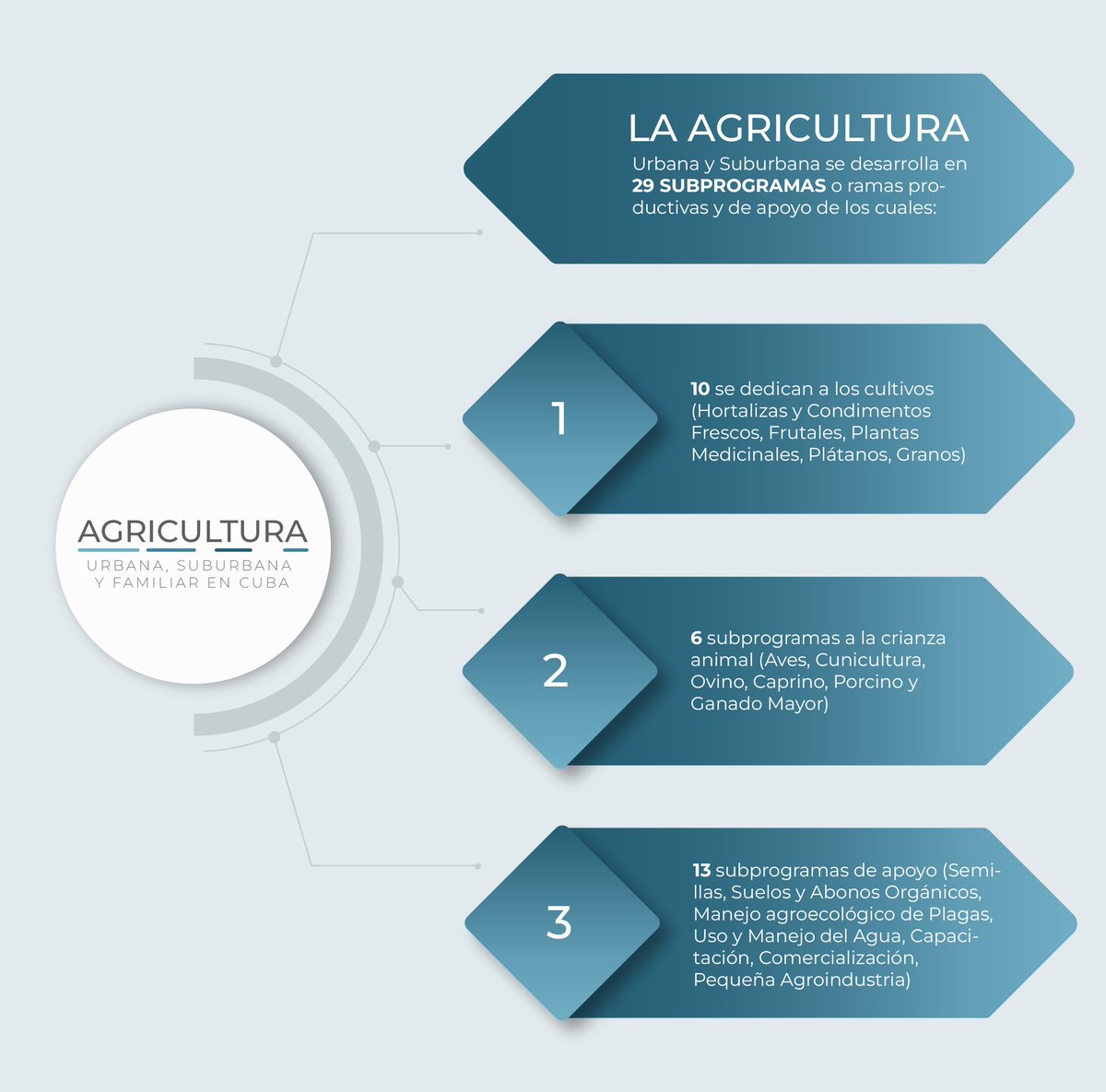 ¡Virarnos para la tierra! Agricultura urbana, suburbana y familiar en #Cuba