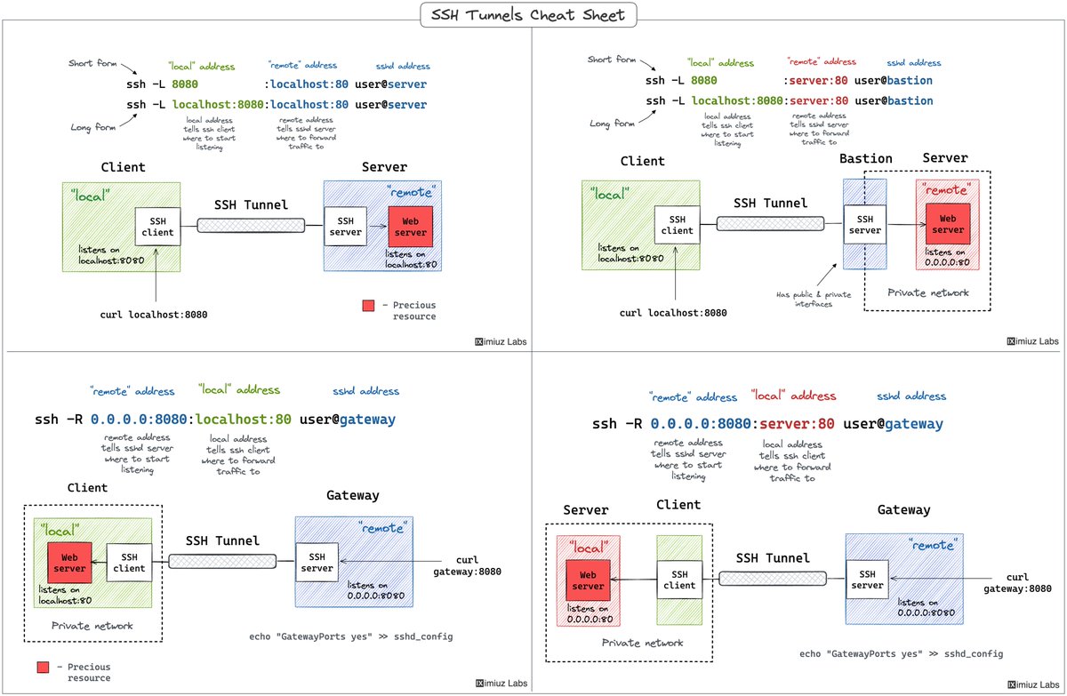 SSH Tunnels Cheat Sheet 🔽

I've put together a visual memo on how to publish local and remote ports using nothing but a standard SSH client and server.