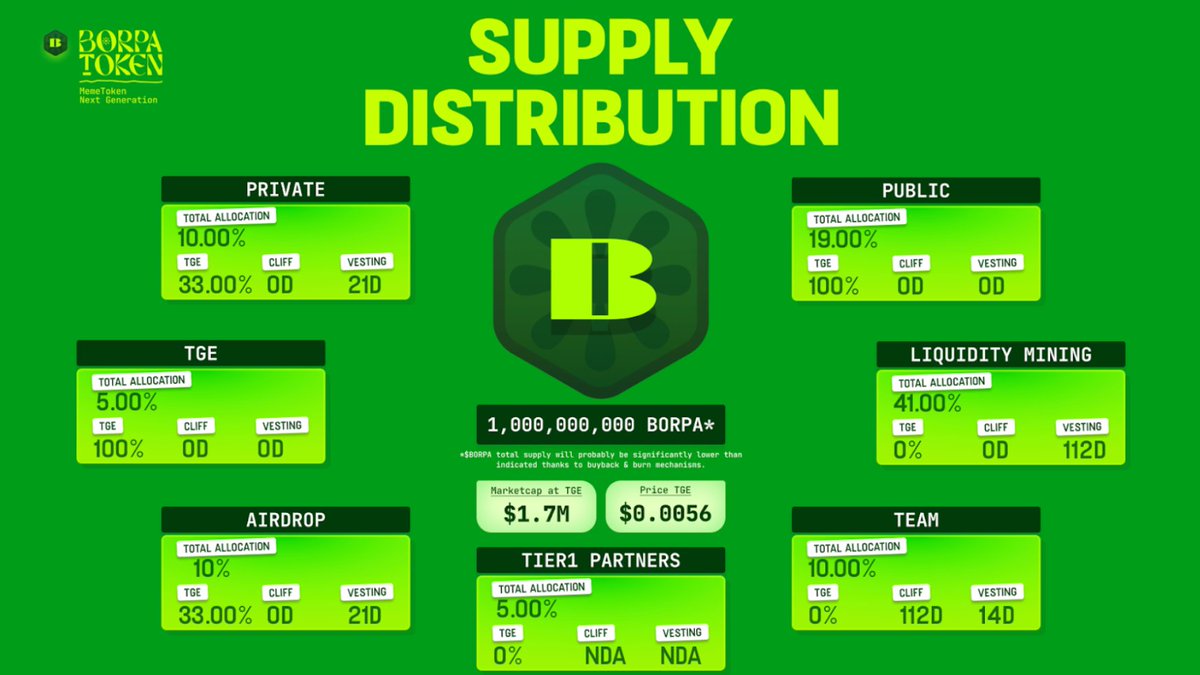 cryptokahin's tweet image. BorpaToken Finansal Oyunu ve Yatırım Stratejisi İncelemesi

Merhaba Dostlar! Bugün sizlere 2 gün sonra çıkış yapacak BorpaToken hakkında bilgi vereceğim. Borpa, yenilikçi yapısı ve deflasyonist özellikleri ve ön-satış sürecinde topladığı fonlar ile oldukça dikkat çekiyor. 

Gelin…