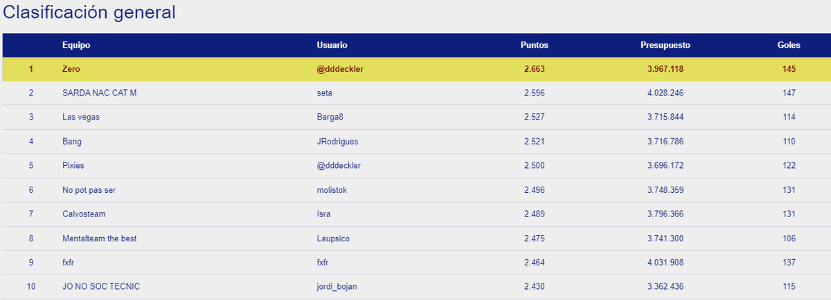 OkManagerFep's tweet photo. 🏆 @dddeckler - Zero
🥈 @daniseta23 - SARDA NAC CAT M
🥉 Barga8 - Las vegas

Final de la temporada en OkManager Masculino con dddeckler alzándose como ganador en la última jornada. Finalmente ha conseguido una ventaja de 67 puntos donde seta ha luchado hasta el final https://t.co/3W5MAiiz59