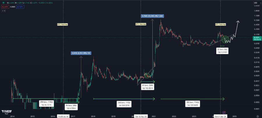 Dogecoin 