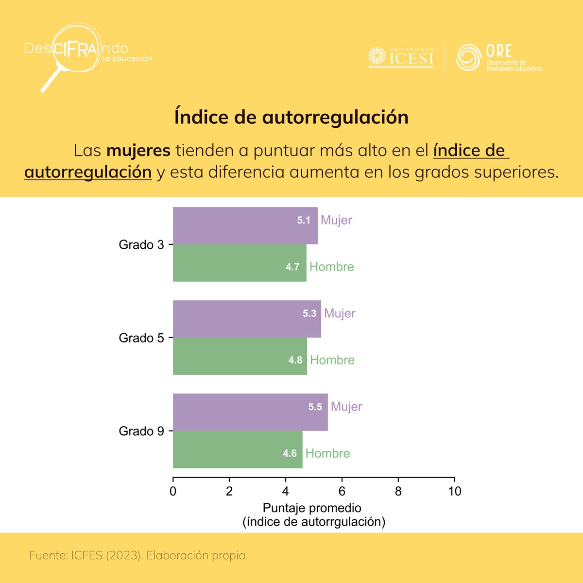 Hoy en #DeCIFRAndoLaEducación, analizamos las medidas de habilidades socioemocionales del ICFES en grados 3, 5 y 9. Nos enfocamos en el índice general que agrupas estas habilidades, al igual que en la autorregulación y la empatía, desagregando por sector, sexo y zona.